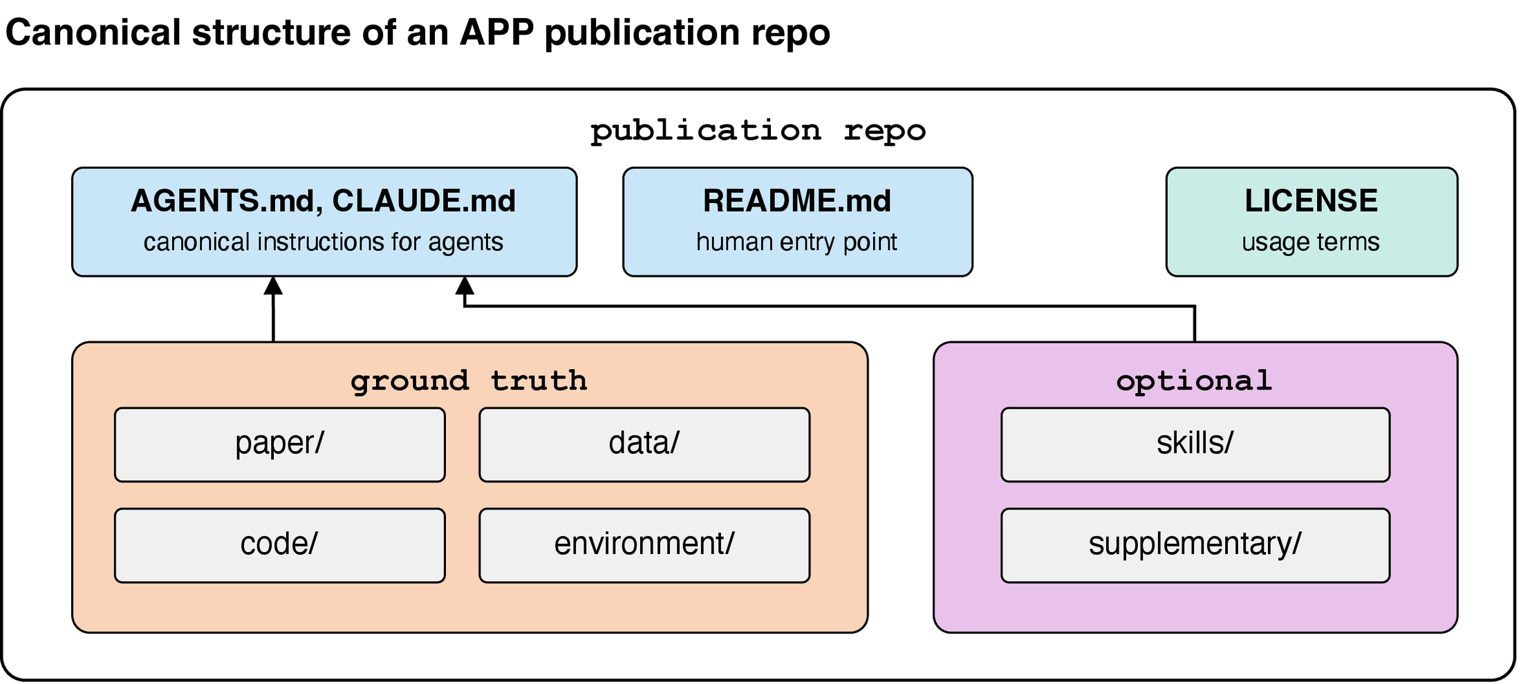 APP publication repository structure