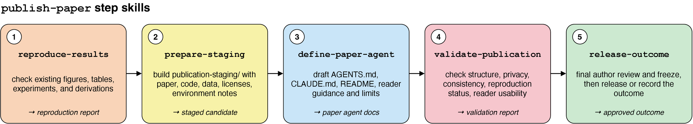 publish-paper five-step workflow