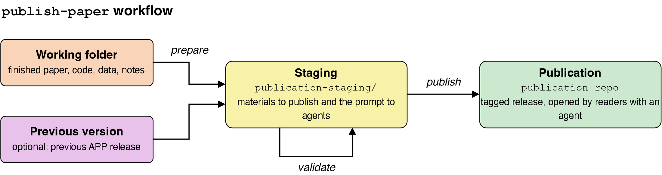 APP publishing workflow